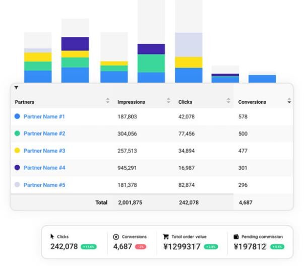 Collage of Partnerize partner analytics interface features